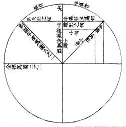 割圓弧矢圖